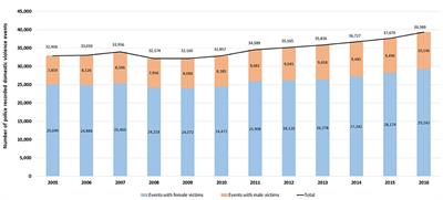 Surveillance of Domestic Violence Using Text Mining Outputs From Australian Police Records